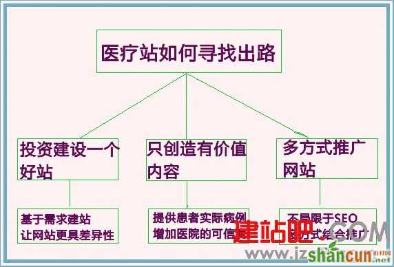 如何让医疗站在阴霾之中寻找好的出路 山村