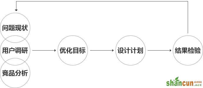 实例分析：优化不同于改版 如何做页面优化 山村