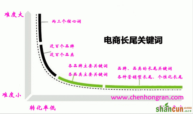 电商网站寻找长尾关键词的方法 山村