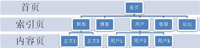 实例分析搜搜SoSo搜索引擎优化SEO规范 山村