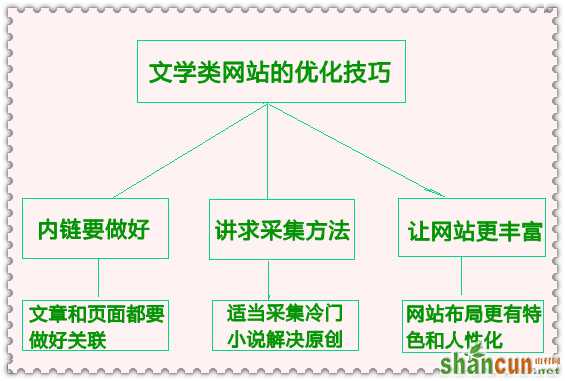 文学类网站如何从细节中取胜 山村