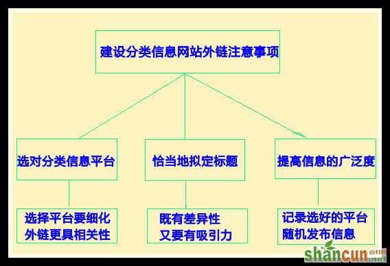 建设分类信息网站外链要注意的事项 山村