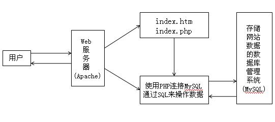 以php语言为例 详解动态网站的访问过程 山村