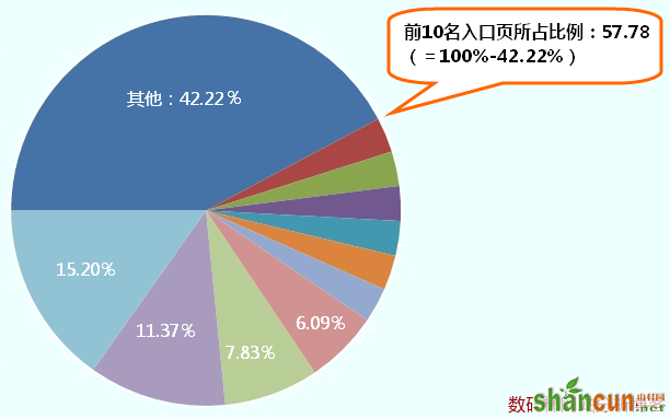 网站分析高级细分六脉神剑之入口页细分 山村