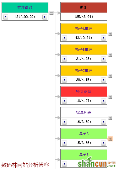 入口页的点击流向(维析树形图)