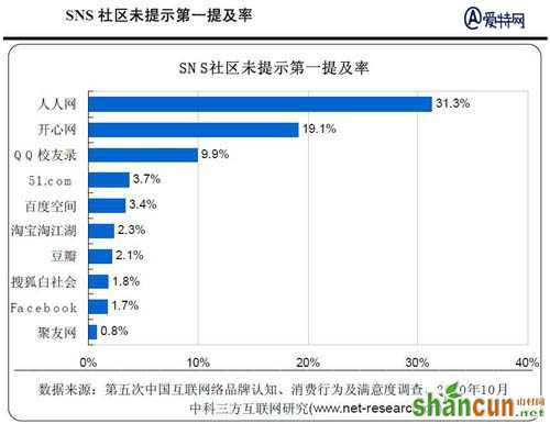 浅谈优秀的smo平台之人人网 山村