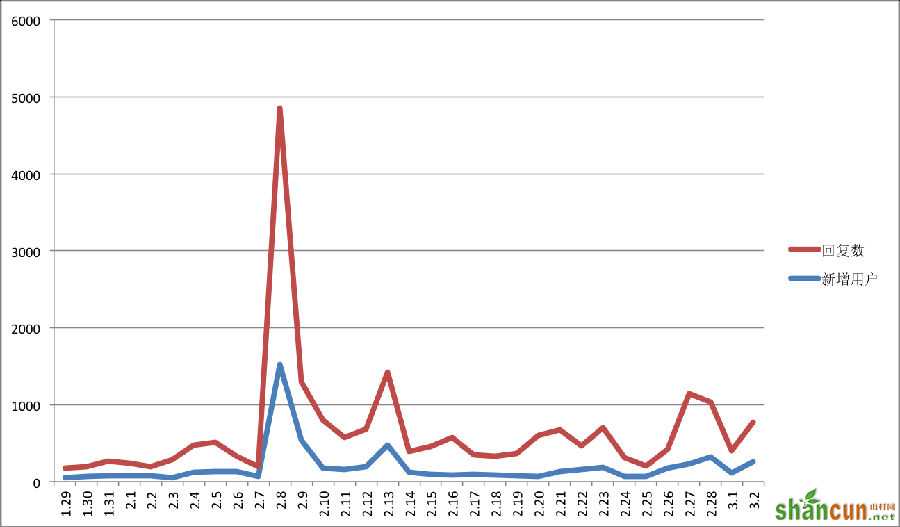 微信运营一个月经验：做产品一样做自媒体 山村