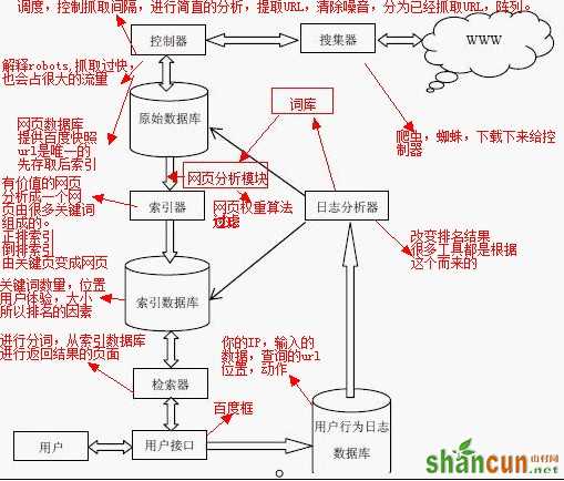 站长图解：2013年百度搜索引擎工作原理 山村