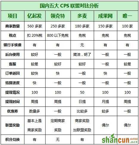 国内五大CPS联盟对比分析 山村