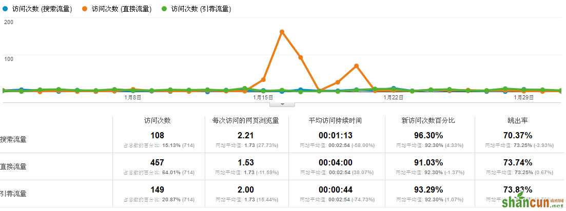 如何分析Google Analytics搜索引擎流量变化趋势? 山村