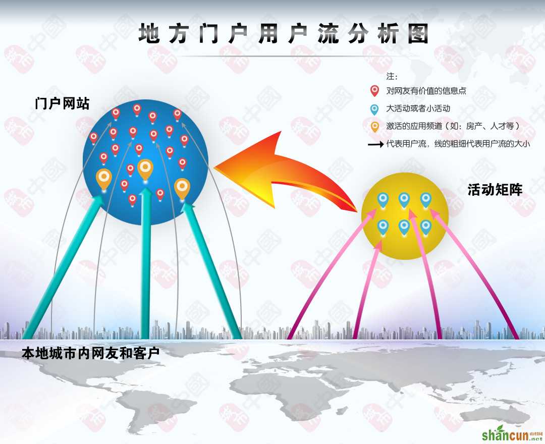 地方门户活动格局与实践分析(一) 山村