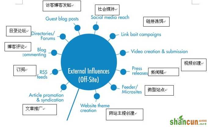 3步合理科学进行外链建设 山村