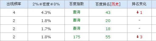 如何快速脱离百度考察期 让新站获得理想排 山村