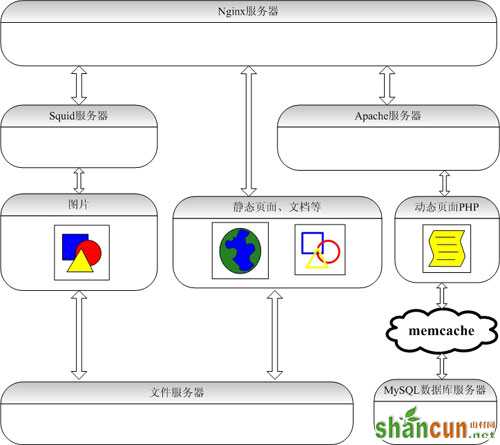 构架高性能WEB网站的知识点 山村教程