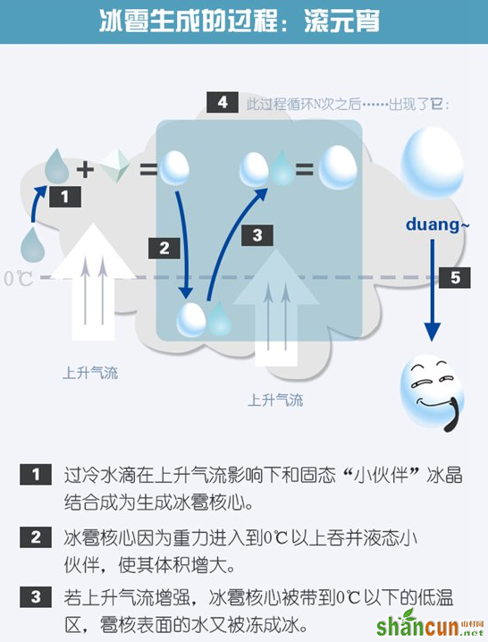 冰雹是怎么形成的