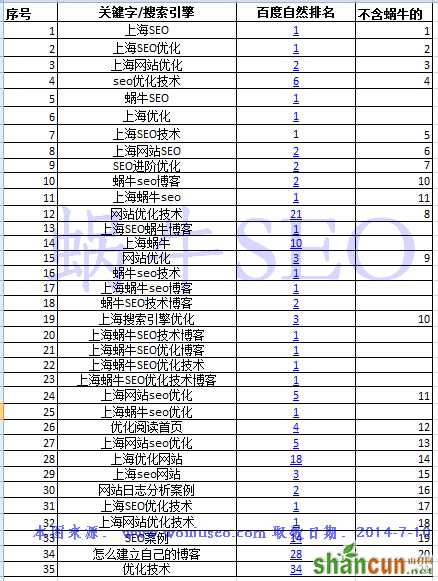 20140710蜗牛SEO排名前10的关键词