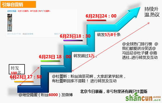 如何运营一个微博 山村