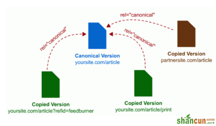 如何通过Canonical标签解决重复内容收录问题？ 山村