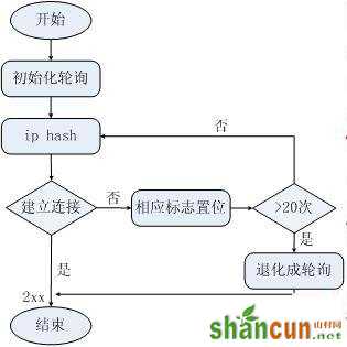 大型网站架构 大型网站架构设计 网站架构优化 网站架构 网站架构分析