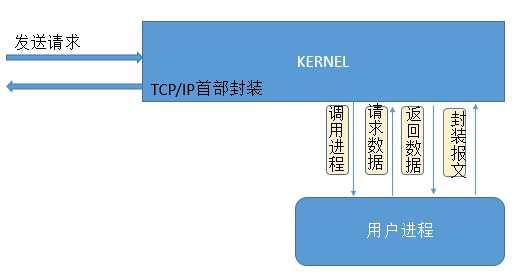 大型网站架构 大型网站架构设计 网站架构优化 网站架构 网站架构分析