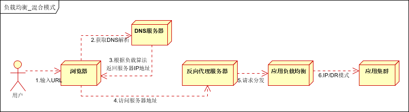 大型网站架构 网站架构优化 网站优化 网站架构