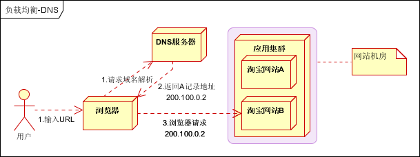 大型网站架构 网站架构优化 网站优化 网站架构