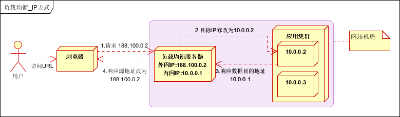 大型网站架构 网站架构优化 网站优化 网站架构