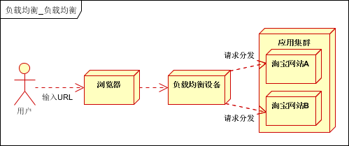 大型网站架构系列：负载均衡详解（一） 山村