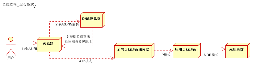 大型网站架构 网站架构优化 网站优化 网站架构