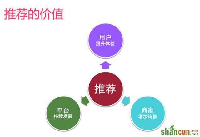 网站策划 网站优化 个性化推荐 个性化推荐算法