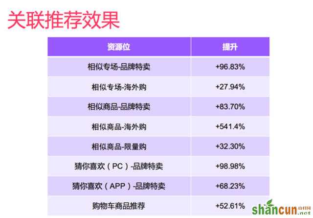 网站策划 网站优化 个性化推荐 个性化推荐算法