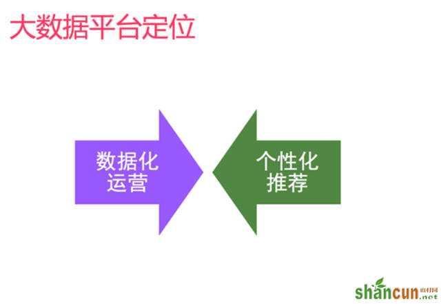 网站策划 网站优化 个性化推荐 个性化推荐算法