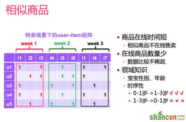 网站策划 网站优化 个性化推荐 个性化推荐算法