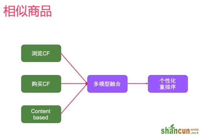 网站策划 网站优化 个性化推荐 个性化推荐算法