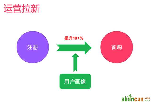 网站策划 网站优化 个性化推荐 个性化推荐算法