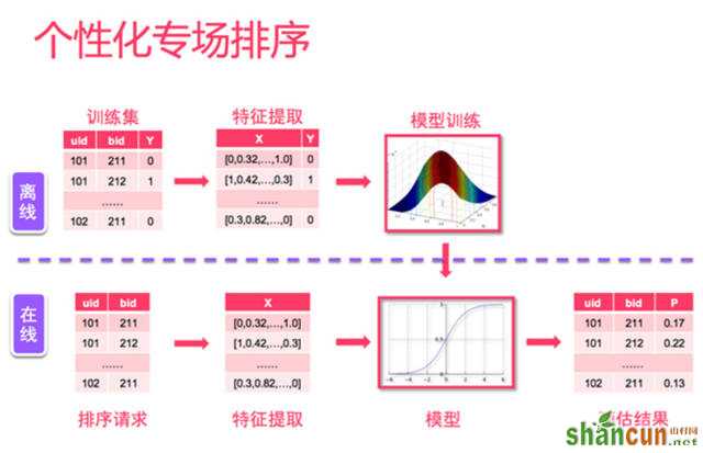 网站策划 网站优化 个性化推荐 个性化推荐算法