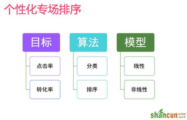 网站策划 网站优化 个性化推荐 个性化推荐算法