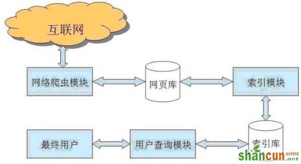 搜索引擎的排名原理解析 山村