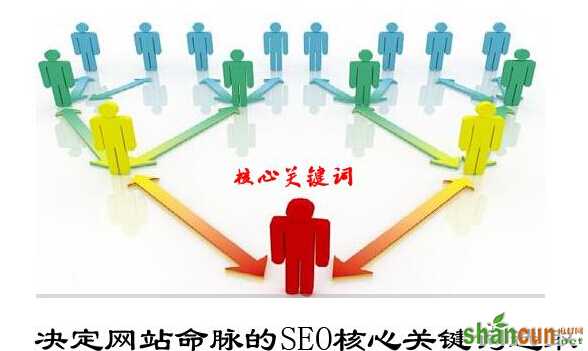 SEO核心关键词