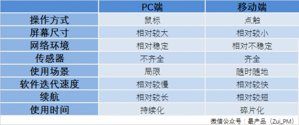 PC端和移动端的区别你知道吗 山村