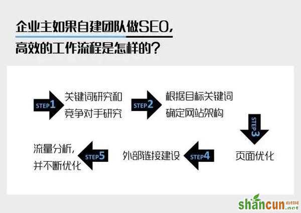 网站优化 SEO技巧 网站SEO SEO教程 新站怎么做优化