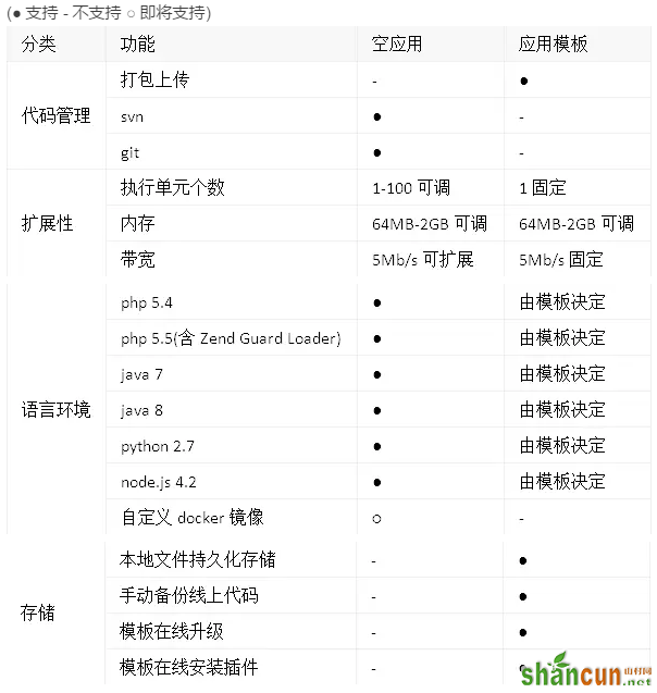 如何用百度开发云快速搭建WordPress 山村