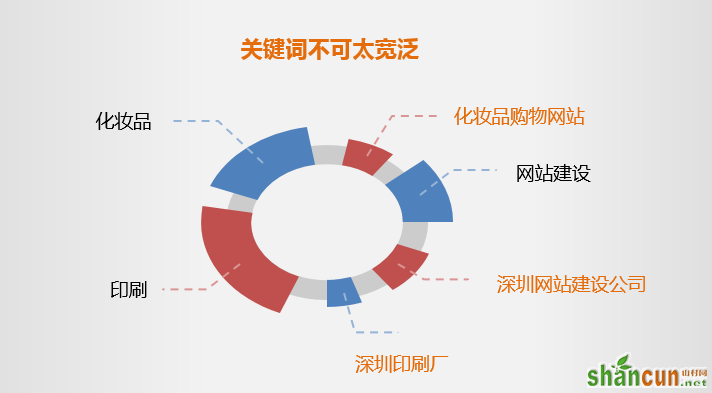 关键词选取策略