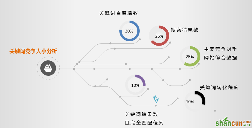 关键词竞争大小分析