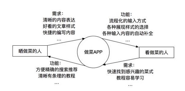 以做菜app为例：一个成功的产品都遵循这4个套路  山村