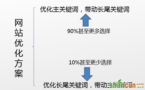 如何写出满意的SEO优化方案 山村