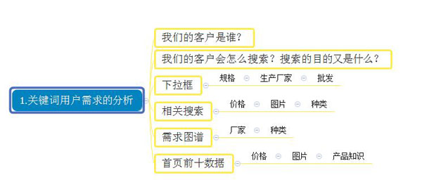 网站长期没排名?200指数关键词的SEO诊断视频 第一张