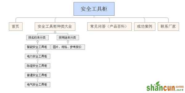 网站长期没排名?200指数关键词的SEO诊断视频 导航布局图