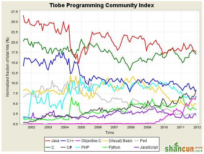 2012年1月编程语言排行榜前10位的长期走势图