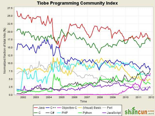 2011年12月编程语言排行榜前10位的长期走势图